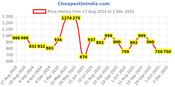 firstcry.com Mi Arcus Fundays Candy Chenille Blanket- Red mi arcus Price History Graph from 17 Aug 2024 to 2 Dec 2025
