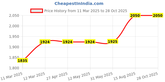 firstcry.com Mi Arcus Fur Detailed Dungaree With Full Sleeves Cardigan - Off White mi arcus Price History Graph from 11 Mar 2025 to 27 Oct 2025