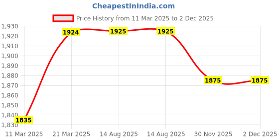 firstcry.com Mi Arcus Fur Detailed Dungaree With Full Sleeves Cardigan - Pink mi arcus Price History Graph from 11 Mar 2025 to 2 Dec 2025