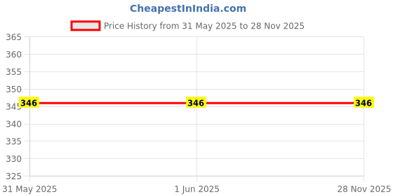 firstcry.com Mi Arcus Furry Hooded Blanket with Ear Applique - Sea Green mi arcus Price History Graph from 31 May 2025 to 28 Nov 2025