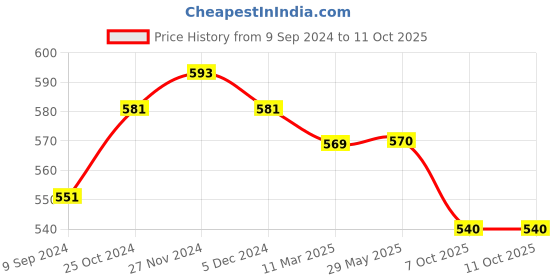 firstcry.com Mi Arcus Gia Soft Toy Cream - Length 32 cm mi arcus Price History Graph from 9 Sep 2024 to 11 Oct 2025