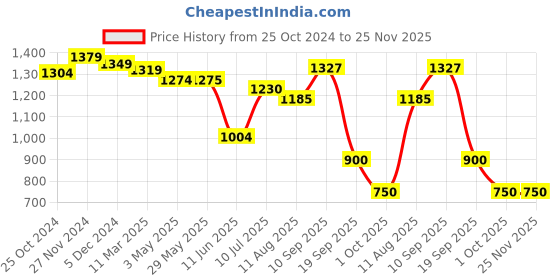 firstcry.com Mi Arcus Girl May Soft Doll Multicolor - Height 38 cm mi arcus Price History Graph from 25 Oct 2024 to 25 Nov 2025