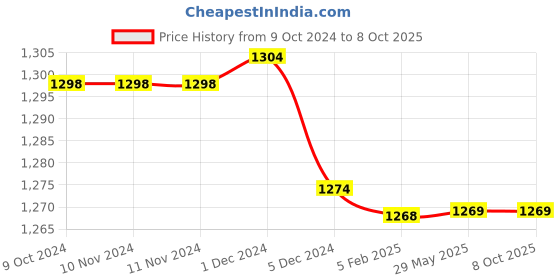 firstcry.com Mi Arcus  Greek Mattress Set With Mosquito Net - White mi arcus Price History Graph from 9 Oct 2024 to 8 Oct 2025