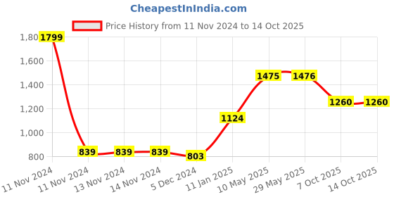 firstcry.com Mi Arcus Grow Kind Chrys Sleeping Bag - Blue mi arcus Price History Graph from 11 Nov 2024 to 14 Oct 2025