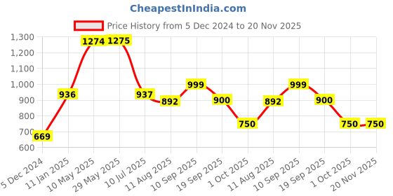 firstcry.com Mi Arcus Grow Kind Chrys Sleeping Bag  Blue mi arcus Price History Graph from 5 Dec 2024 to 20 Nov 2025