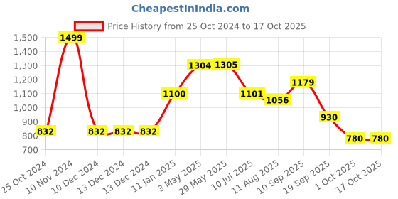 firstcry.com Mi Arcus Grow Kind Felt Mini Mobile Hanging - Multicolor mi arcus Price History Graph from 25 Oct 2024 to 15 Oct 2025