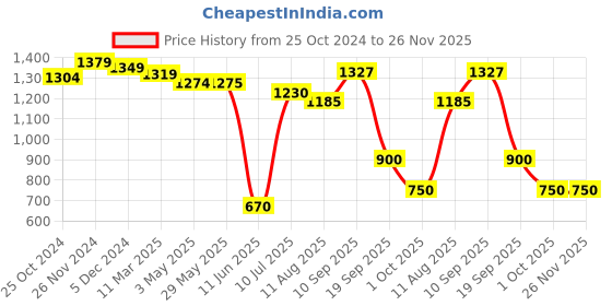 firstcry.com Mi Arcus Grow Kind Knitted Rope Storage Basket Brown mi arcus Price History Graph from 25 Oct 2024 to 26 Nov 2025