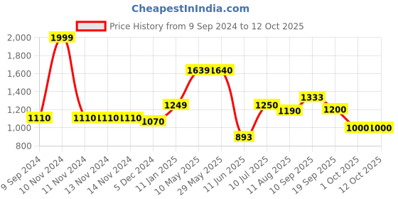 firstcry.com Mi Arcus Grow Kind Picme Sherpa Blanket- Aqua Blue mi arcus Price History Graph from 9 Sep 2024 to 11 Oct 2025