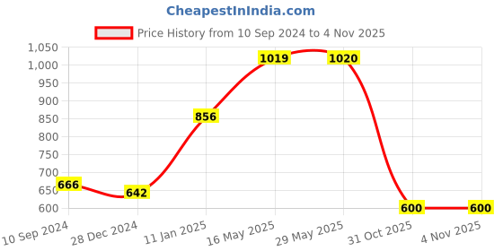 firstcry.com Mi Arcus Grow Kind Waffle Swaddle Blanket Pink mi arcus Price History Graph from 10 Sep 2024 to 3 Nov 2025