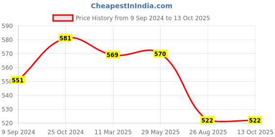 firstcry.com Mi Arcus Grow Your Own Bamboo Dinnerware Pack Of 5 - Bunny Brown mi arcus Price History Graph from 9 Sep 2024 to 12 Oct 2025