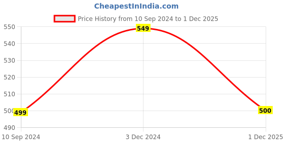 firstcry.com Mi Arcus Half Sleeves All Over Star & Moon Printed Tee With Pyjama Slumber Set - Blue mi arcus Price History Graph from 10 Sep 2024 to 1 Dec 2025