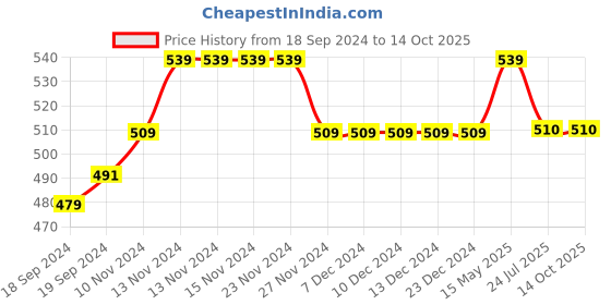 firstcry.com Mi Arcus  Half Sleeves Animals Printed Tee - White mi arcus Price History Graph from 18 Sep 2024 to 14 Oct 2025