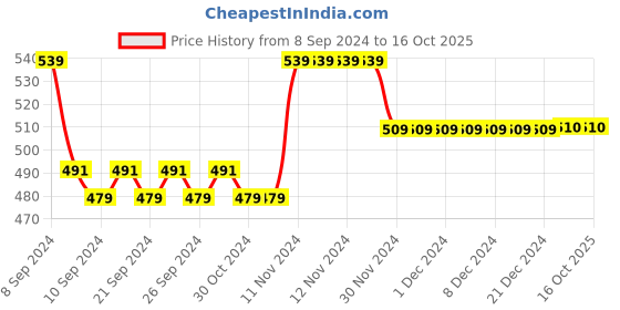 firstcry.com Mi Arcus  Half Sleeves Animals Printed Tee - White mi arcus Price History Graph from 8 Sep 2024 to 14 Oct 2025