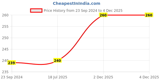 firstcry.com Mi Arcus Half Sleeves Butterfly Print T Shirt - Grey mi arcus Price History Graph from 23 Sep 2024 to 4 Dec 2025