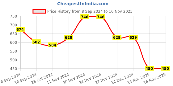 firstcry.com Mi Arcus Half Sleeves Leaves Printed Shirt - Beige mi arcus Price History Graph from 8 Sep 2024 to 15 Nov 2025