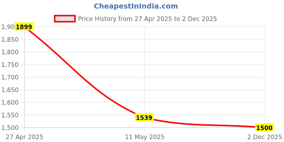 firstcry.com Mi Arcus Half Sleeves Schiffli & Chevron Embroidered Polo Tee - Multi Colour mi arcus Price History Graph from 27 Apr 2025 to 2 Dec 2025
