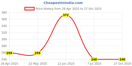 firstcry.com Mi Arcus Half Sleeves Tiger Print T Shirt - Purple mi arcus Price History Graph from 26 Apr 2025 to 27 Oct 2025