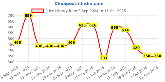firstcry.com Mi Arcus Harmony 2 Layer Muslin Nursing Scarf - Peach mi arcus Price History Graph from 9 Sep 2024 to 10 Oct 2025