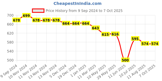 firstcry.com Mi Arcus Heart & Check Print Mustard Seed Pillow Beige mi arcus Price History Graph from 9 Sep 2024 to 6 Oct 2025