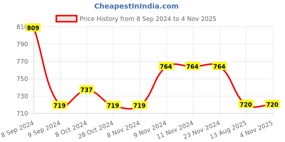 firstcry.com Mi Arcus Hearts Patch Detailed Denim Skirt - Blue mi arcus Price History Graph from 8 Sep 2024 to 3 Nov 2025