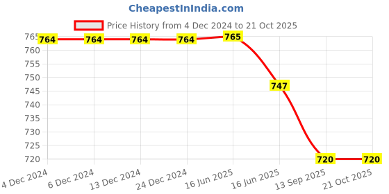 firstcry.com Mi Arcus Hearts Patch Detailed Denim Skirt - Blue mi arcus Price History Graph from 4 Dec 2024 to 21 Oct 2025