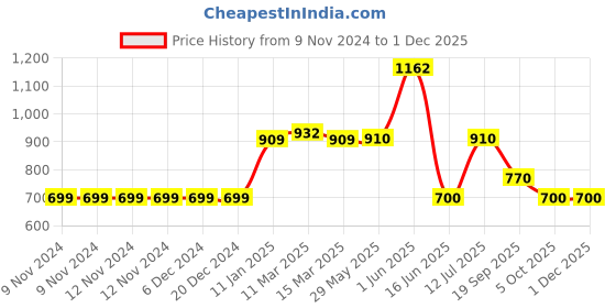 firstcry.com Mi Arcus Hot Air Balloon Print Full Sleeves Pack Of 3 Unisex Sleep Suits - Multi Color mi arcus Price History Graph from 9 Nov 2024 to 30 Nov 2025