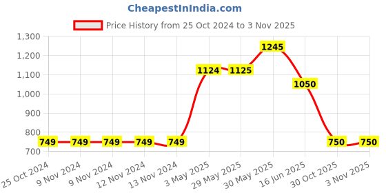 firstcry.com Mi Arcus Inner 100% Cotton Bow Applique Detailed Booties - Pink mi arcus Price History Graph from 25 Oct 2024 to 2 Nov 2025