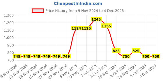 firstcry.com Mi Arcus Inner 100% Cotton Outer 100% Satin Frill Detail Designed Velcro Closure Booties - White mi arcus Price History Graph from 9 Nov 2024 to 4 Dec 2025