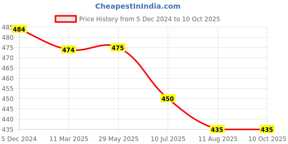 firstcry.com Mi Arcus Jack Soft Toy Peach - Length 17 cm mi arcus Price History Graph from 5 Dec 2024 to 10 Oct 2025