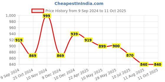 firstcry.com Mi Arcus July Soft Toy- Grey mi arcus Price History Graph from 9 Sep 2024 to 10 Oct 2025