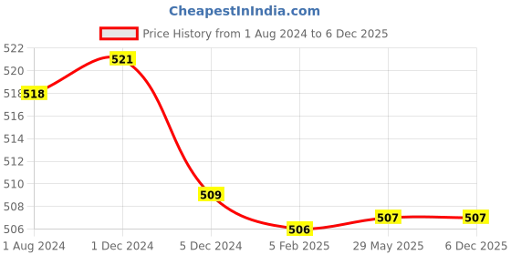 firstcry.com Mi Arcus Kids Drool Bib Pack of 5- Blue mi arcus Price History Graph from 1 Aug 2024 to 5 Dec 2025