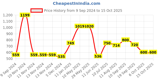 firstcry.com Mi Arcus Kids Ultra Soft Knitted Blanket - Cream mi arcus Price History Graph from 9 Sep 2024 to 14 Oct 2025