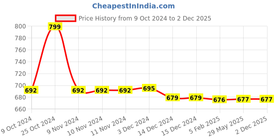 firstcry.com Mi Arcus Kids Ultra Soft Purl Knitted Blanket - Multicolor mi arcus Price History Graph from 9 Oct 2024 to 2 Dec 2025