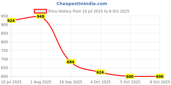 firstcry.com Mi Arcus Knit Farm Printed Bath Towel With Duck Designed Mittens Set - Yellow mi arcus Price History Graph from 10 Jul 2025 to 8 Oct 2025