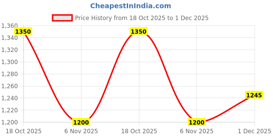 firstcry.com Mi Arcus Knit Full Sleeves Dreamer Text Embroidered Sweatshirt & Joggers Set - Rust mi arcus Price History Graph from 18 Oct 2025 to 1 Dec 2025