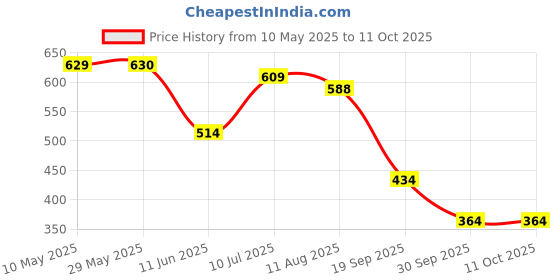 firstcry.com Mi Arcus Knitted Bunting-Multicolor mi arcus Price History Graph from 10 May 2025 to 10 Oct 2025