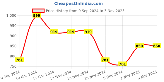 firstcry.com Mi Arcus Knitted Mini Me Blanket Multicolor mi arcus Price History Graph from 9 Sep 2024 to 1 Nov 2025