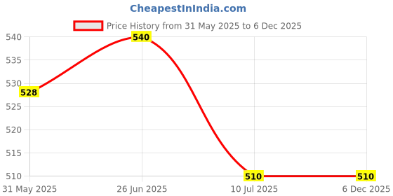 firstcry.com Mi Arcus Koala Designed Mettalic Sliders - Purple mi arcus Price History Graph from 31 May 2025 to 5 Dec 2025