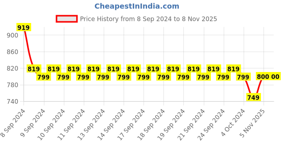 firstcry.com Mi Arcus Koala Full Length Unisex Pack Of 5 Interlock Pyjama - Multi Color mi arcus Price History Graph from 8 Sep 2024 to 7 Nov 2025