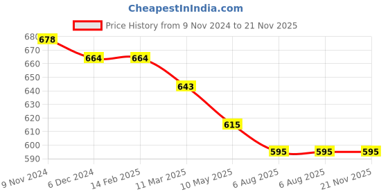 firstcry.com Mi Arcus Koala Paper Diary Pack of 3 Green mi arcus Price History Graph from 9 Nov 2024 to 21 Nov 2025