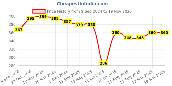 firstcry.com Mi Arcus Koala Weaning Bib Pack of 2 - Multicolor mi arcus Price History Graph from 9 Sep 2024 to 19 Nov 2025