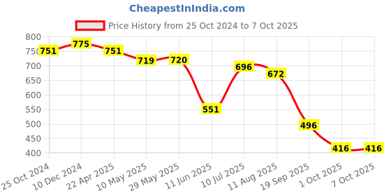 firstcry.com Mi Arcus Krill Soft Toy Pink - Length 40.6 cm mi arcus Price History Graph from 25 Oct 2024 to 6 Oct 2025