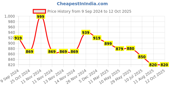 firstcry.com Mi Arcus Kuma Knitted Soft Toy White - Height 40 cm mi arcus Price History Graph from 9 Sep 2024 to 11 Oct 2025