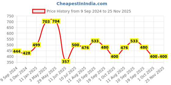 firstcry.com Mi Arcus Laminated Storage Cum Laundry Basket - White mi arcus Price History Graph from 9 Sep 2024 to 24 Nov 2025