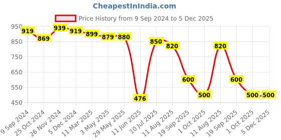 firstcry.com Mi Arcus Mermazing Rope Storage Basket Small- Blue mi arcus Price History Graph from 9 Sep 2024 to 5 Dec 2025