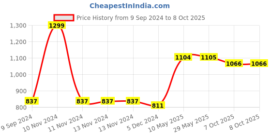 firstcry.com Mi Arcus Mermazing Sleeping Bag - Blue mi arcus Price History Graph from 9 Sep 2024 to 7 Oct 2025