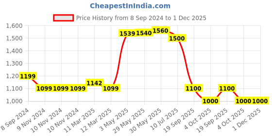 firstcry.com Mi Arcus Mermazing Terry Beach Towel- Blue mi arcus Price History Graph from 8 Sep 2024 to 30 Nov 2025