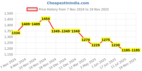 firstcry.com Mi Arcus Mesh and PU Leather Shoes- Black mi arcus Price History Graph from 7 Nov 2024 to 18 Nov 2025