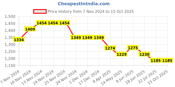 firstcry.com Mi Arcus Mesh & PU Leather Shoes - Black & Orange mi arcus Price History Graph from 7 Nov 2024 to 14 Oct 2025