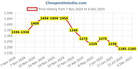 firstcry.com Mi Arcus Mesh & PU Leather Shoes - Black & Orange mi arcus Price History Graph from 7 Nov 2024 to 4 Dec 2025